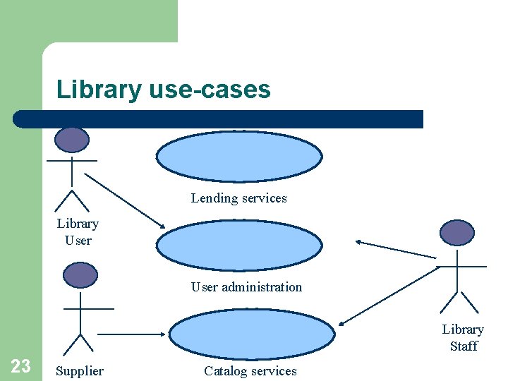 Library use-cases Lending services Library User administration Library Staff 23 Supplier Catalog services 