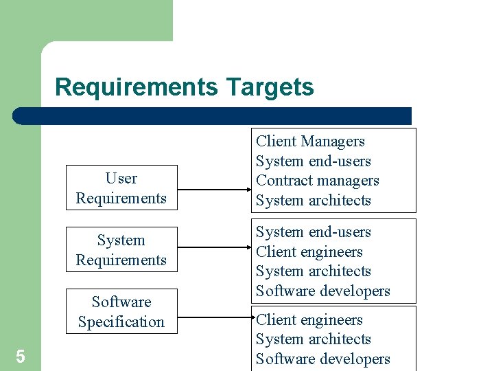 Requirements Targets User Requirements System Requirements Software Specification 5 Client Managers System end-users Contract