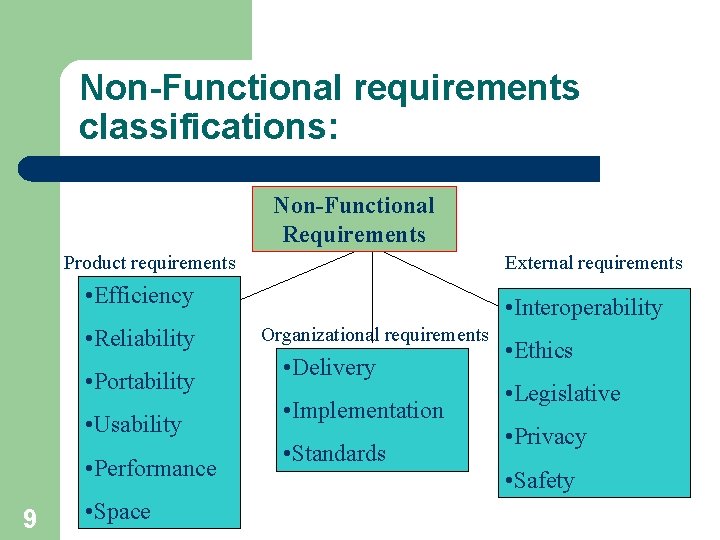 Non-Functional requirements classifications: Non-Functional Requirements Product requirements External requirements • Efficiency • Reliability •