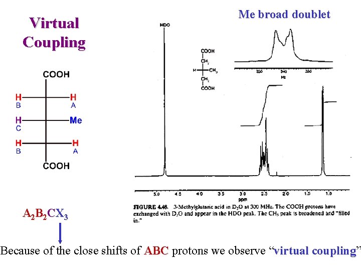 Virtual Coupling Me broad doublet A 2 B 2 CX 3 Because of the