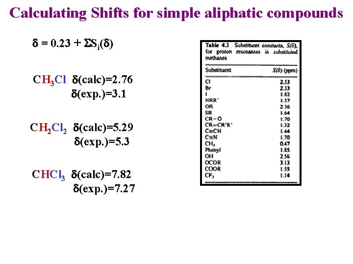 Calculating Shifts for simple aliphatic compounds d = 0. 23 + SSi(d) CH 3