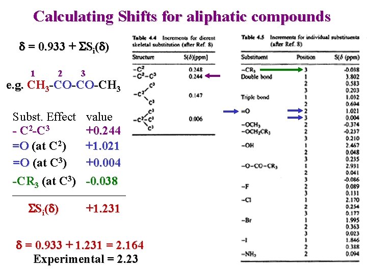 Calculating Shifts for aliphatic compounds d = 0. 933 + SSi(d) 1 2 3