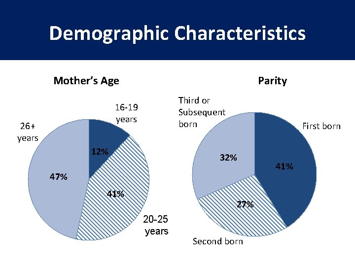 Demographic Characteristics Parity Mother’s Age Third or Subsequent born 16 -19 years 26+ years