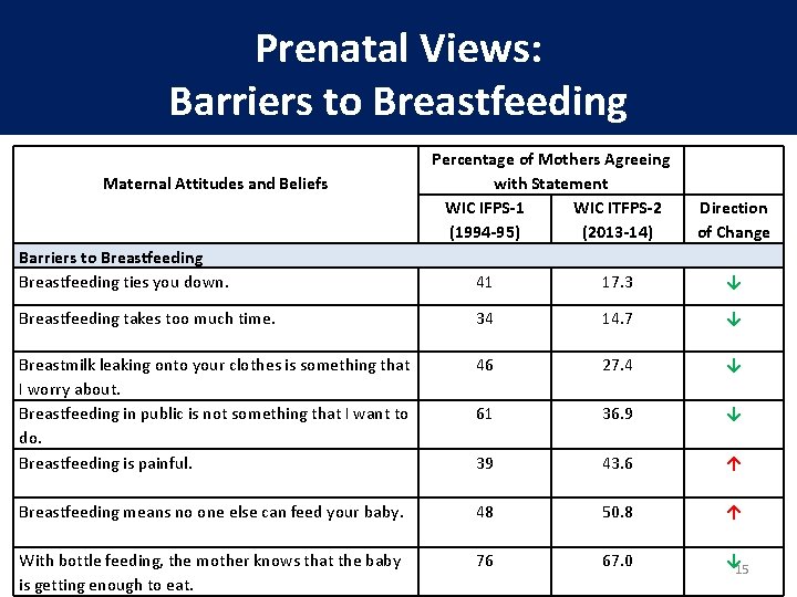 Prenatal Views: Barriers to Breastfeeding Maternal Attitudes and Beliefs Barriers to Breastfeeding ties you