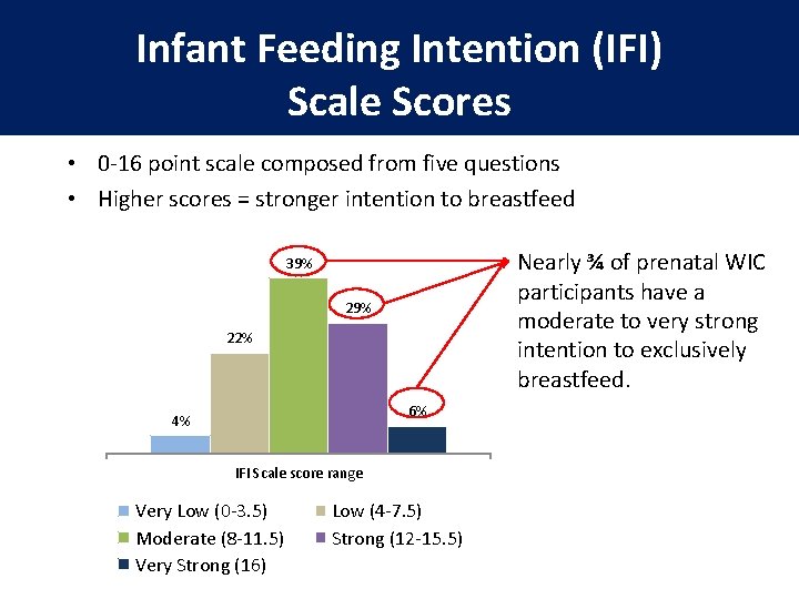 Infant Feeding Intention (IFI) Scale Scores • 0 -16 point scale composed from five