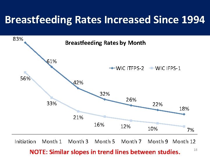 Breastfeeding Rates Increased Since 1994 83% Breastfeeding Rates by Month 61% 56% WIC ITFPS-2