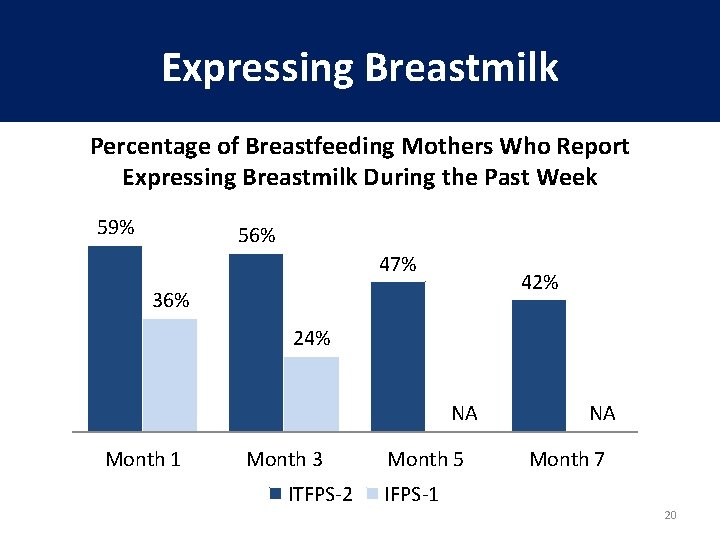 Expressing Breastmilk Percentage of Breastfeeding Mothers Who Report Expressing Breastmilk During the Past Week