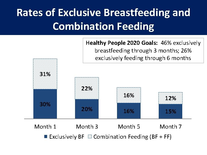 Rates of Exclusive Breastfeeding and Combination Feeding Healthy People 2020 Goals: 46% exclusively breastfeeding