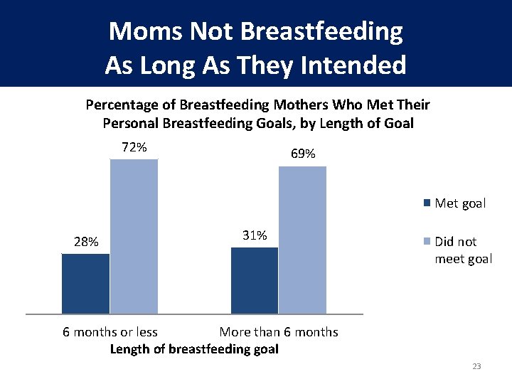 Moms Not Breastfeeding As Long As They Intended Percentage of Breastfeeding Mothers Who Met