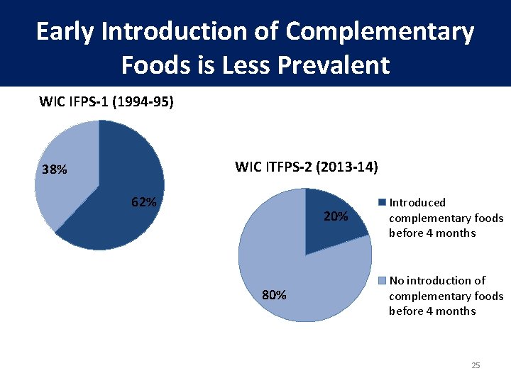 Early Introduction of Complementary Foods is Less Prevalent WIC IFPS-1 (1994 -95) WIC ITFPS-2