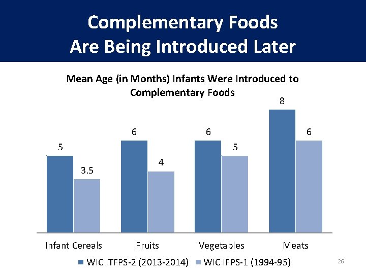 Complementary Foods Are Being Introduced Later Mean Age (in Months) Infants Were Introduced to