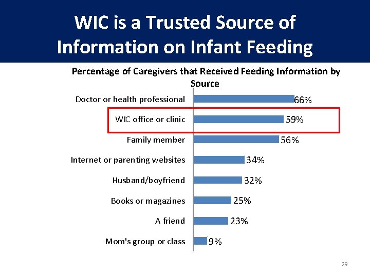 WIC is a Trusted Source of Information on Infant Feeding Percentage of Caregivers that