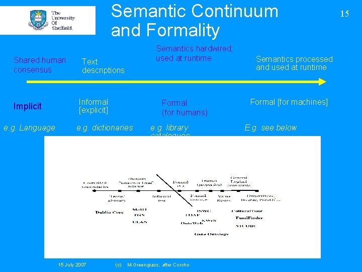 Semantic Continuum and Formality Shared human consensus Implicit e. g. Language Semantics hardwired; used