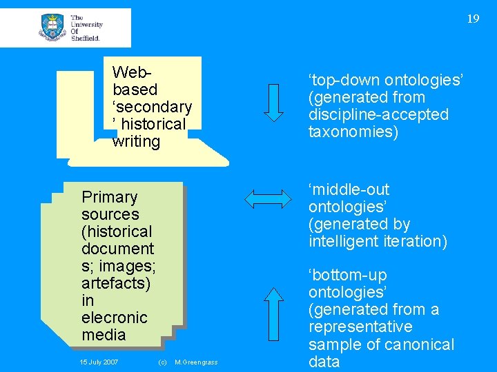 19 Webbased ‘secondary ’ historical writing ‘middle-out ontologies’ (generated by intelligent iteration) Primary sources