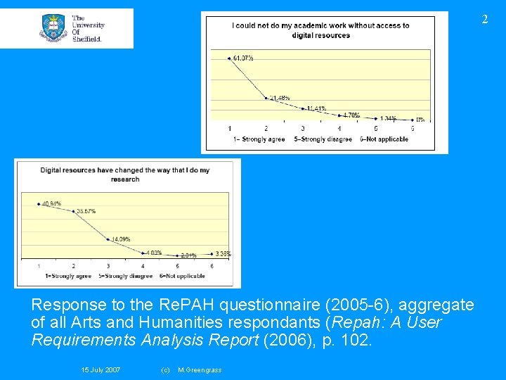 2 Response to the Re. PAH questionnaire (2005 -6), aggregate of all Arts and