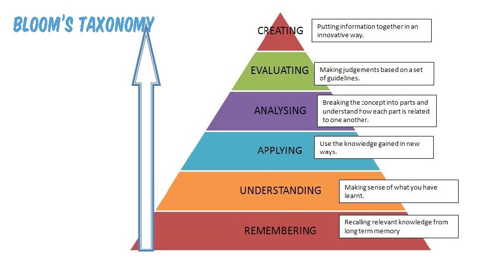 BLOOM’S TAXONOMY BLOOM’S TAXONOMY