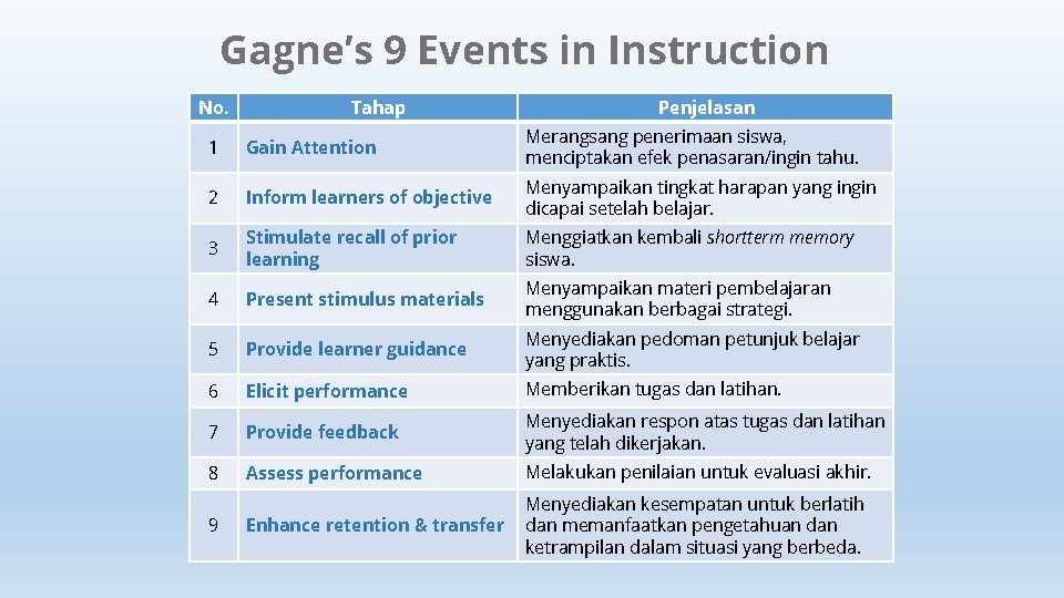 Gagne’s 9 Events in Instruction No. Tahap Penjelasan 1 Gain Attention Merangsang penerimaan siswa, Gagne’s 9 Events in Instruction No. Tahap Penjelasan 1 Gain Attention Merangsang penerimaan siswa,