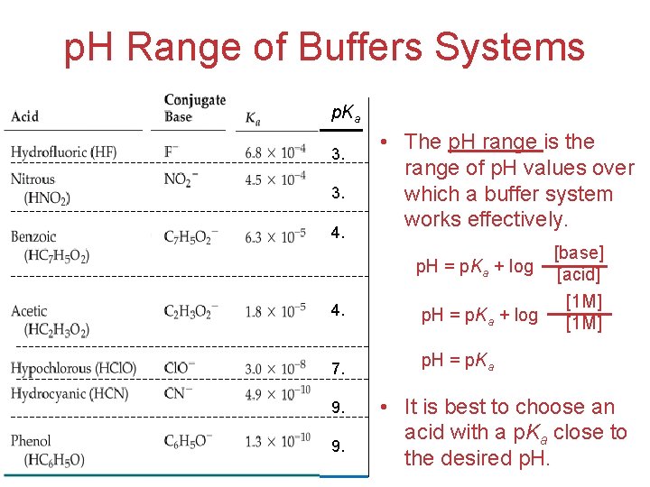 p. H Range of Buffers Systems p. Ka 3. 3. 4. 7. 9. 9.