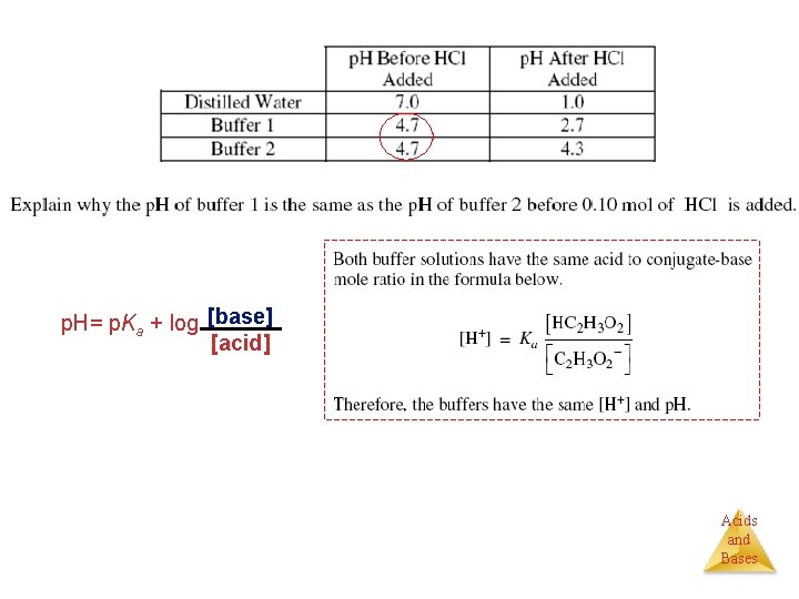 p. H= p. Ka + log [base] [acid] Acids and Bases 