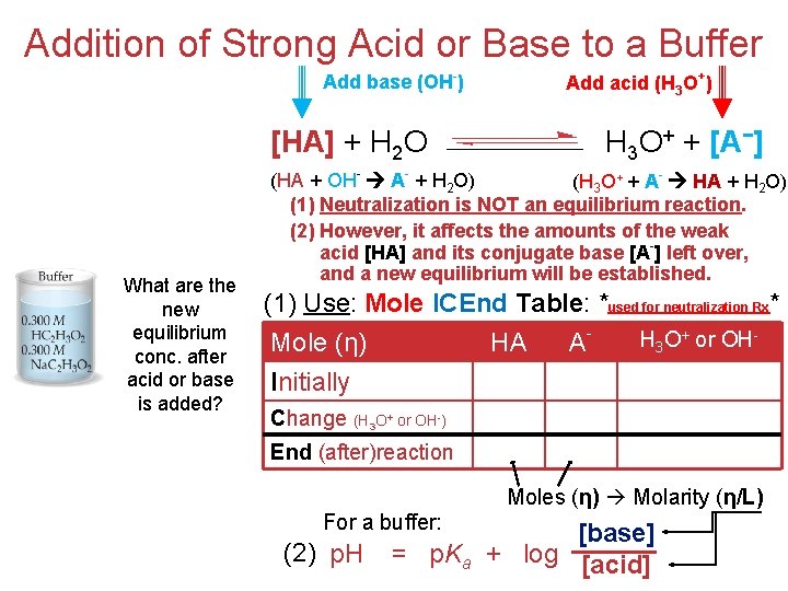 Addition of Strong Acid or Base to a Buffer Add base (OH-) [HA] +