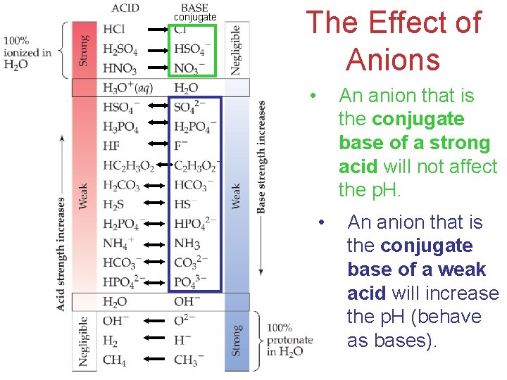 conjugate The Effect of Anions • An anion that is the conjugate base of