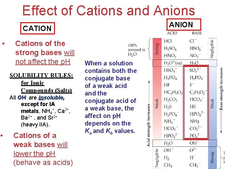 Effect of Cations and Anions ANION CATION • Cations of the strong bases will