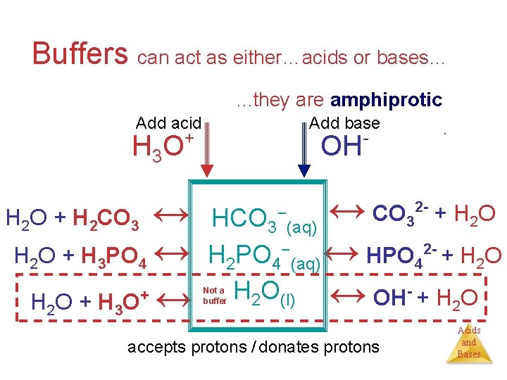 Buffers can act as either…acids or bases…. . . they are amphiprotic Add acid