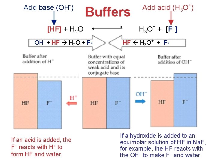Add base (OH-) Buffers [HF] + H 2 O OH- + HF H 2