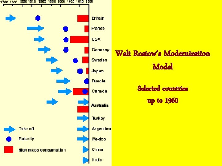 Walt Rostow’s Modernization Model Selected countries up to 1960 