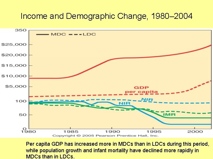 Income and Demographic Change, 1980– 2004 Per capita GDP has increased more in MDCs