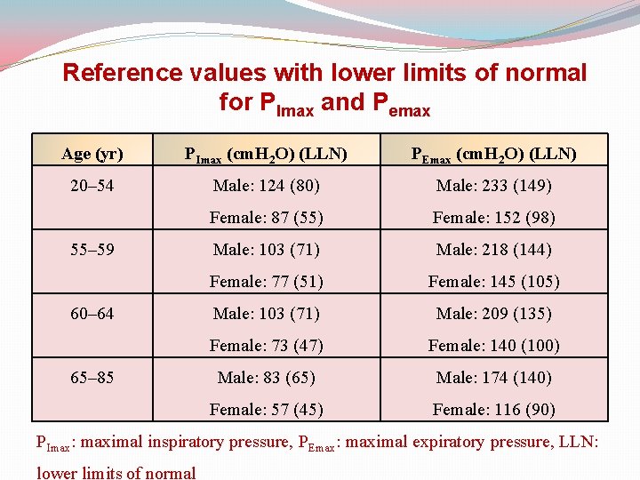 Reference values with lower limits of normal for PImax and Pemax Age (yr) PImax