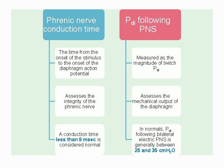 Phrenic nerve conduction time Pdi following PNS The time from the onset of the