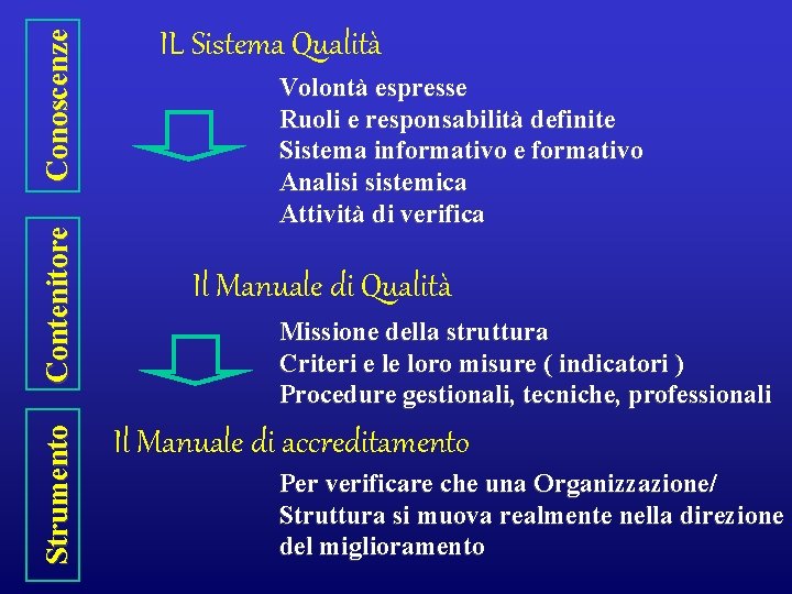 Conoscenze Contenitore Strumento IL Sistema Qualità Volontà espresse Ruoli e responsabilità definite Sistema informativo