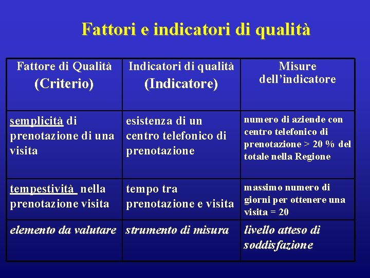 Fattori e indicatori di qualità Fattore di Qualità Indicatori di qualità (Criterio) (Indicatore) semplicità