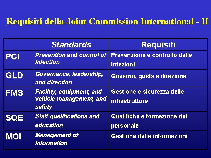 Requisiti della Joint Commission International - II Standards Requisiti PCI Prevention and control of