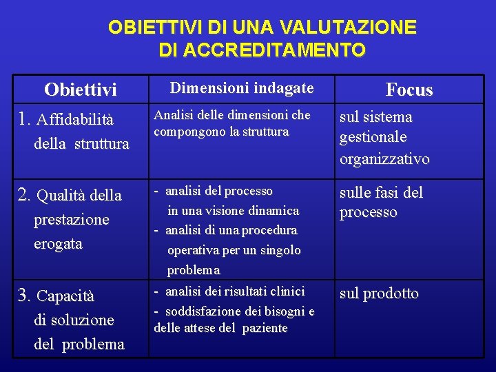 OBIETTIVI DI UNA VALUTAZIONE DI ACCREDITAMENTO Obiettivi Dimensioni indagate Focus 1. Affidabilità Analisi delle