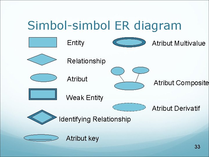 Simbol-simbol ER diagram Entity Atribut Multivalue Relationship Atribut Composite Weak Entity Atribut Derivatif Identifying