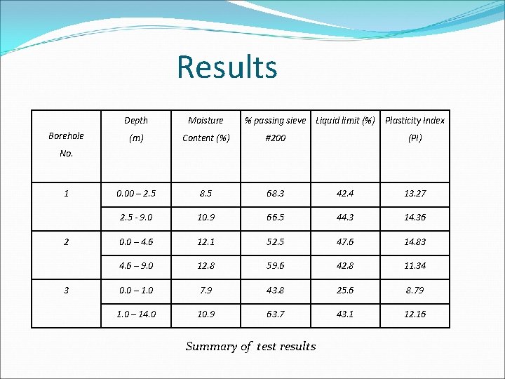 Results Borehole Depth Moisture % passing sieve Liquid limit (%) Plasticity Index (m) Content