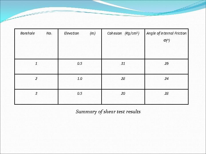 Borehole No. Elevation (m) Cohesion (Kg/cm 2) Angle of internal Friction Ф(ο) 1 0.