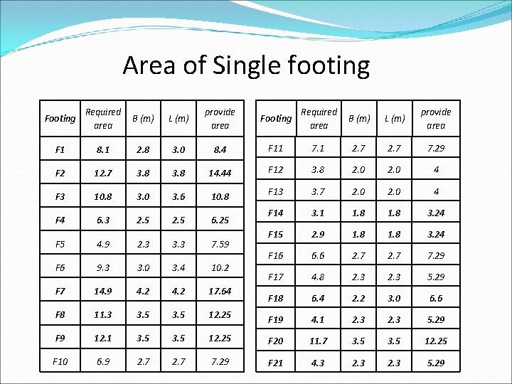 Area of Single footing Footing Required area B (m) L (m) provide area F
