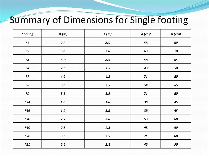 Summary of Dimensions for Single footing Footing B (m) L (m) d (cm) h