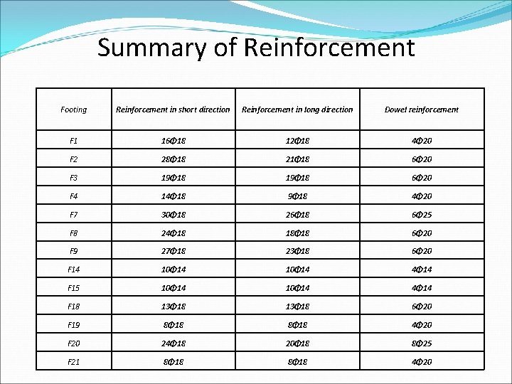 Summary of Reinforcement Footing Reinforcement in short direction Reinforcement in long direction Dowel reinforcement