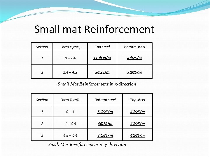 Small mat Reinforcement Section Form Y 1 to. Y 2 Top steel Bottom steel