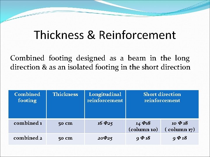 Thickness & Reinforcement Combined footing designed as a beam in the long direction &