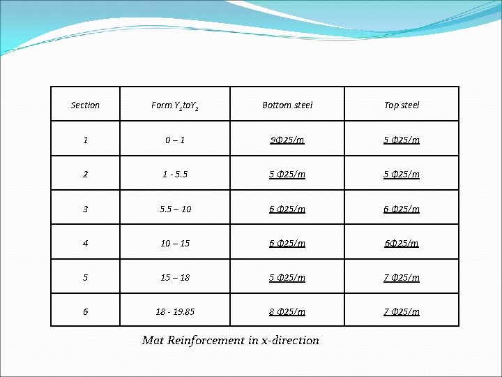 Section Form Y 1 to. Y 2 Bottom steel Top steel 1 0– 1