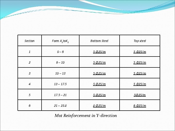 Section Form X 1 to. X 2 Bottom Steel Top steel 1 0– 6