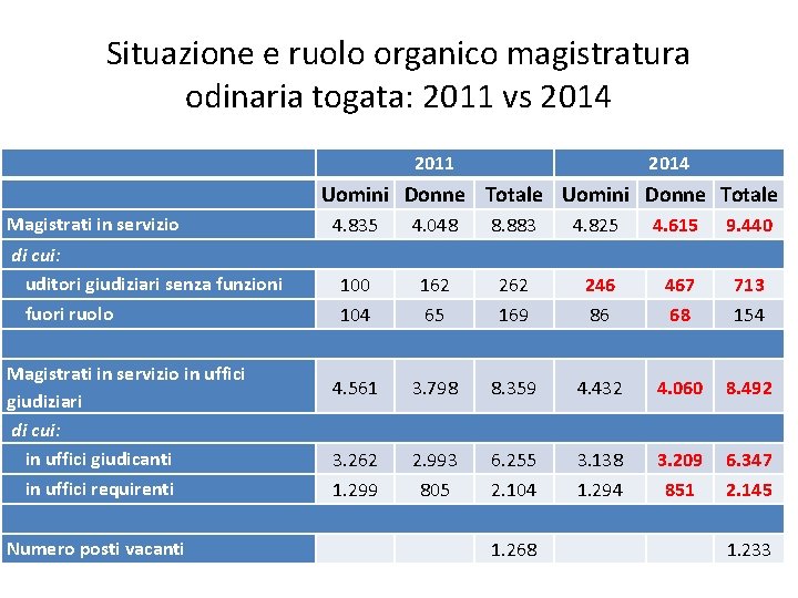 Situazione e ruolo organico magistratura odinaria togata: 2011 vs 2014 Magistrati in servizio 2011