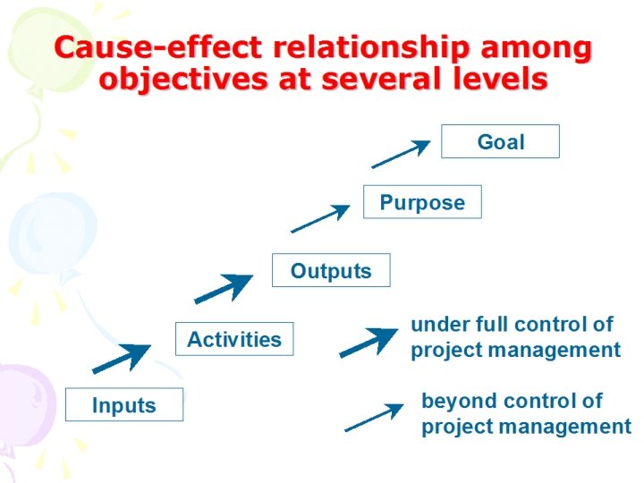 Educational Planning Topic Logical Framework Approach What is