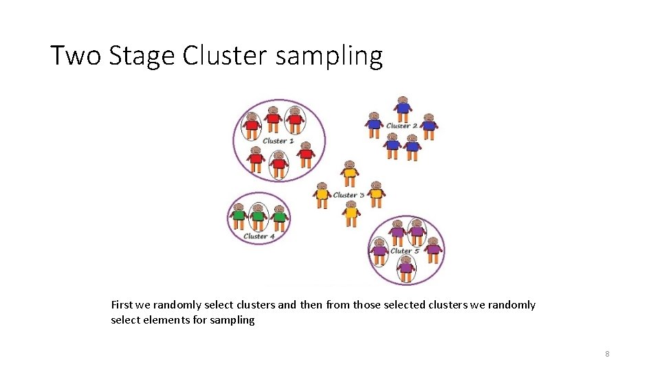 Two Stage Cluster sampling First we randomly select clusters and then from those selected Two Stage Cluster sampling First we randomly select clusters and then from those selected