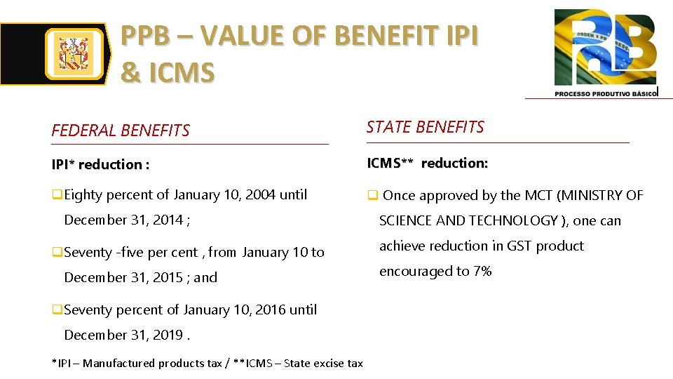 PPB – VALUE OF BENEFIT IPI & ICMS FEDERAL BENEFITS STATE BENEFITS IPI* reduction
